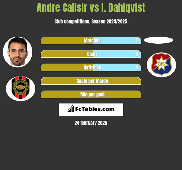 Andre Calisir vs I. Dahlqvist h2h player stats