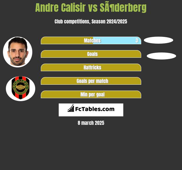 Andre Calisir vs SÃ¶derberg h2h player stats