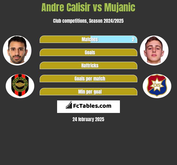 Andre Calisir vs Mujanic h2h player stats