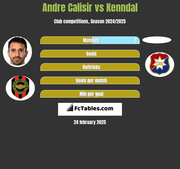 Andre Calisir vs Kenndal h2h player stats