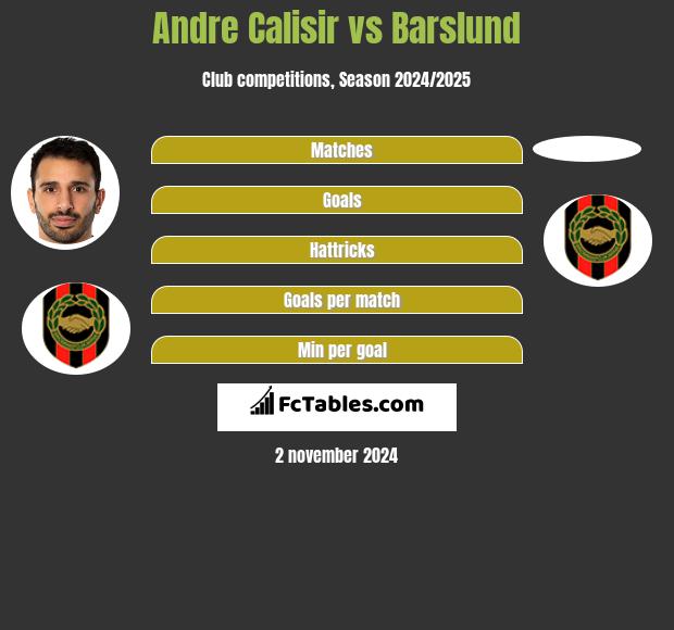 Andre Calisir vs Barslund h2h player stats