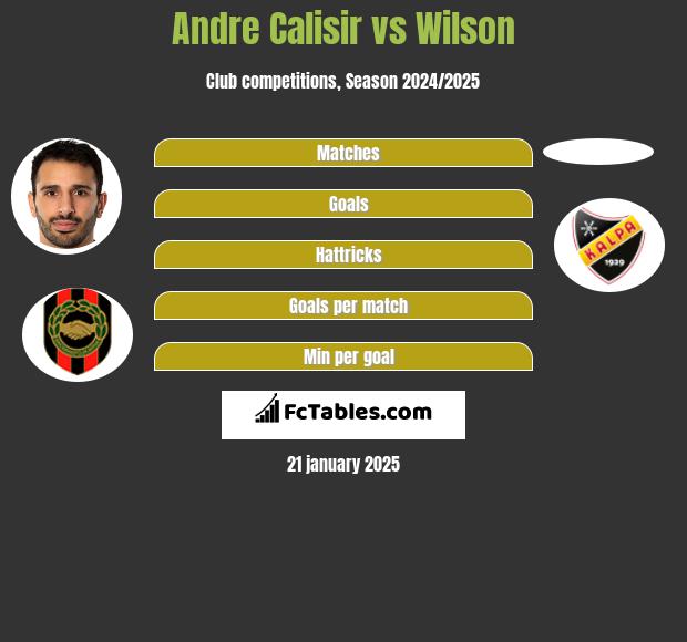 Andre Calisir vs Wilson h2h player stats