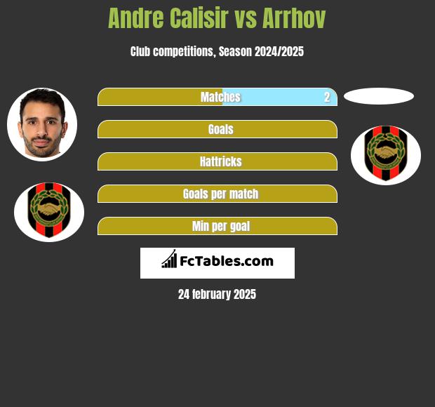 Andre Calisir vs Arrhov h2h player stats