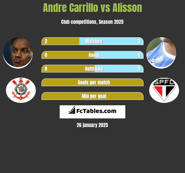 Andre Carrillo vs Alisson h2h player stats