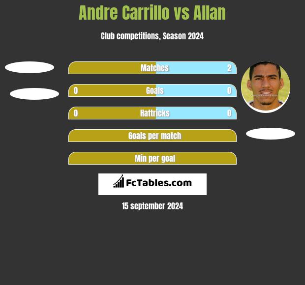 Andre Carrillo vs Allan h2h player stats