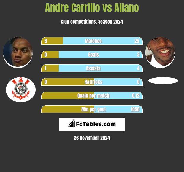 Andre Carrillo vs Allano h2h player stats