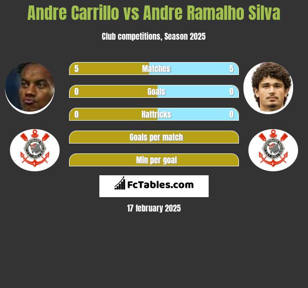 Andre Carrillo vs Andre Ramalho Silva h2h player stats