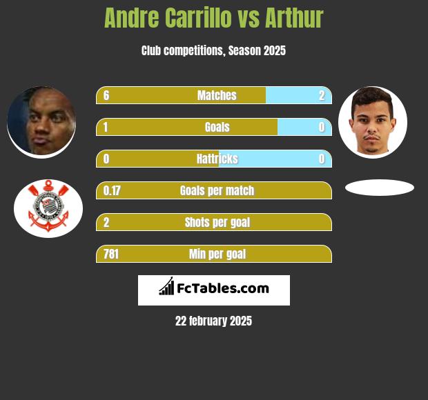 Andre Carrillo vs Arthur h2h player stats