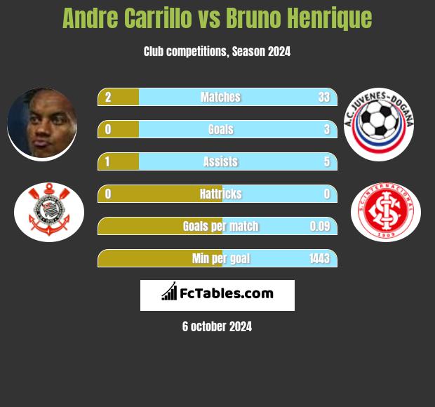 Andre Carrillo vs Bruno Henrique h2h player stats