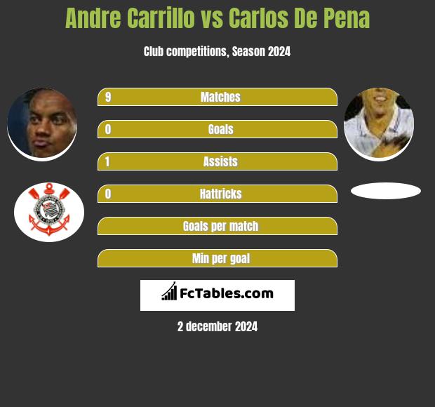 Andre Carrillo vs Carlos De Pena h2h player stats