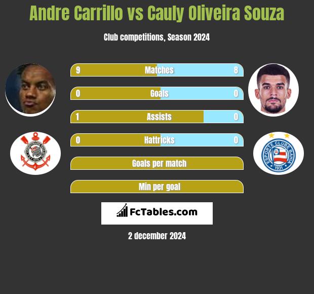 Andre Carrillo vs Cauly Oliveira Souza h2h player stats