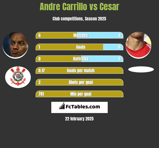 Andre Carrillo vs Cesar h2h player stats