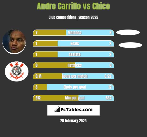 Andre Carrillo vs Chico h2h player stats