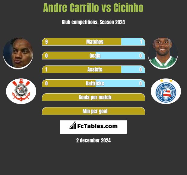 Andre Carrillo vs Cicinho h2h player stats