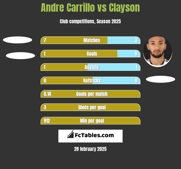 Andre Carrillo vs Clayson h2h player stats