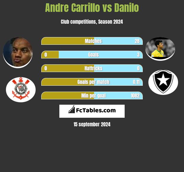 Andre Carrillo vs Danilo h2h player stats