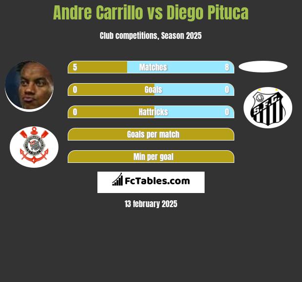 Andre Carrillo vs Diego Pituca h2h player stats