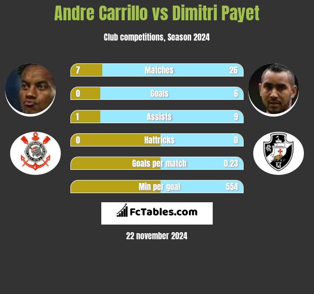 Andre Carrillo vs Dimitri Payet h2h player stats