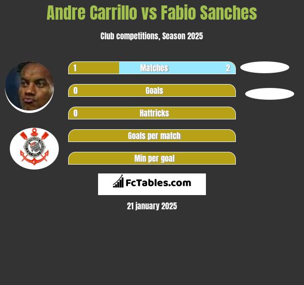 Andre Carrillo vs Fabio Sanches h2h player stats