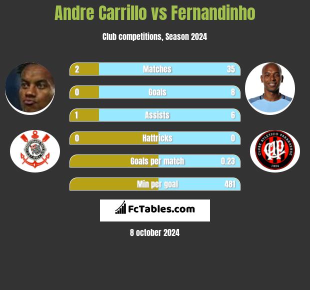 Andre Carrillo vs Fernandinho h2h player stats