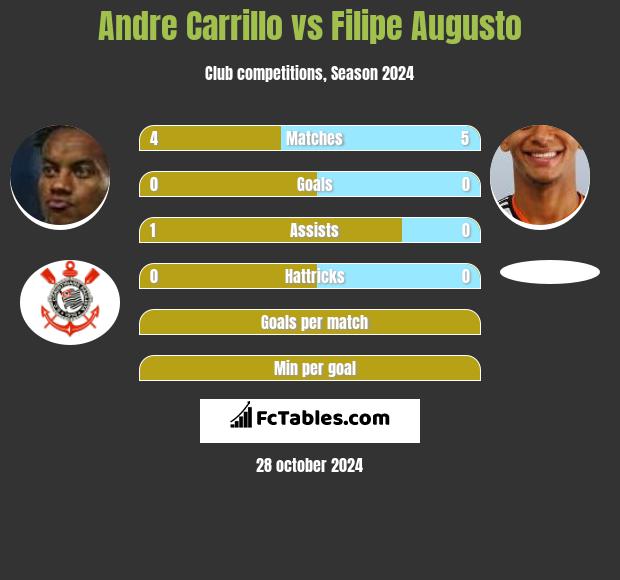 Andre Carrillo vs Filipe Augusto h2h player stats