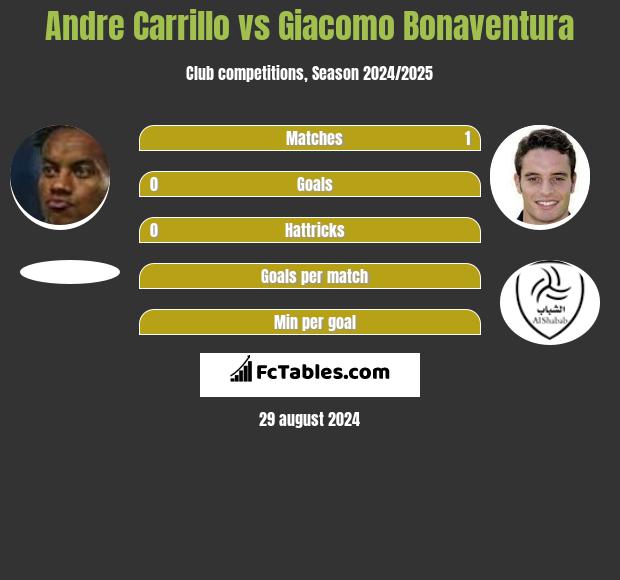 Andre Carrillo vs Giacomo Bonaventura h2h player stats