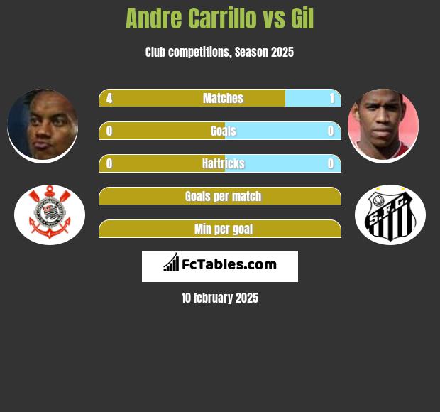 Andre Carrillo vs Gil h2h player stats