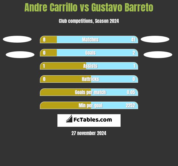 Andre Carrillo vs Gustavo Barreto h2h player stats