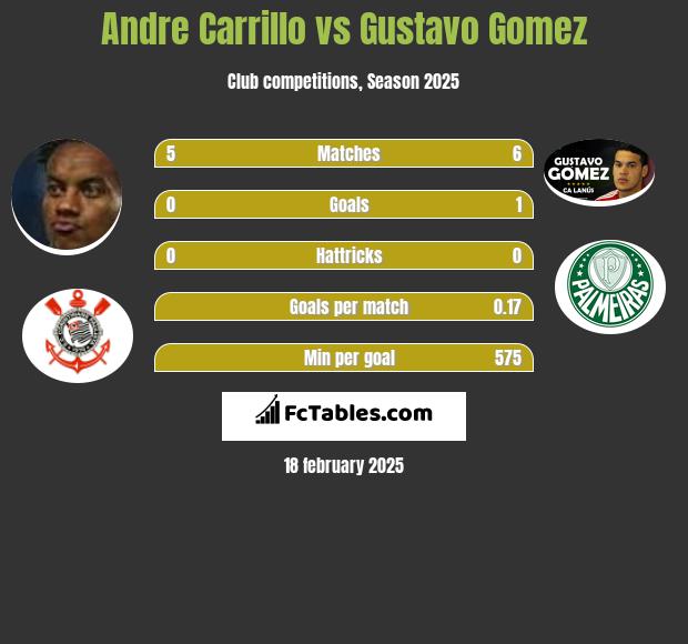 Andre Carrillo vs Gustavo Gomez h2h player stats