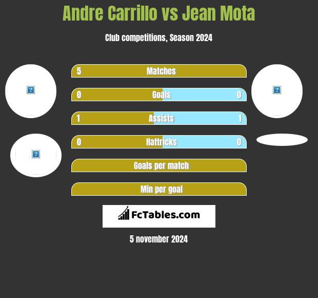 Andre Carrillo vs Jean Mota h2h player stats