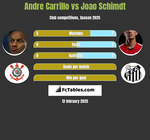 Andre Carrillo vs Joao Schimdt h2h player stats