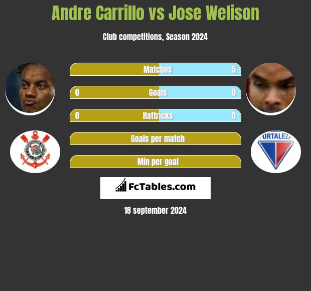 Andre Carrillo vs Jose Welison h2h player stats