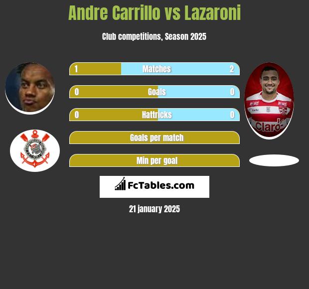 Andre Carrillo vs Lazaroni h2h player stats