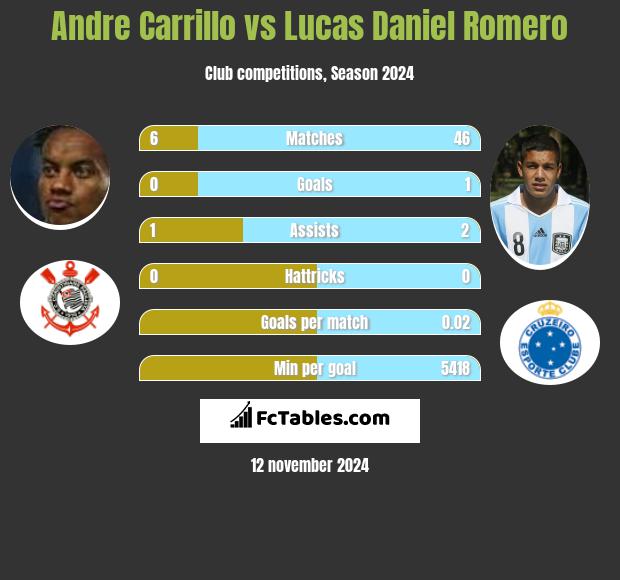 Andre Carrillo vs Lucas Daniel Romero h2h player stats