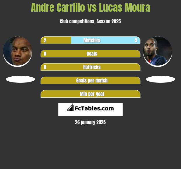 Andre Carrillo vs Lucas Moura h2h player stats