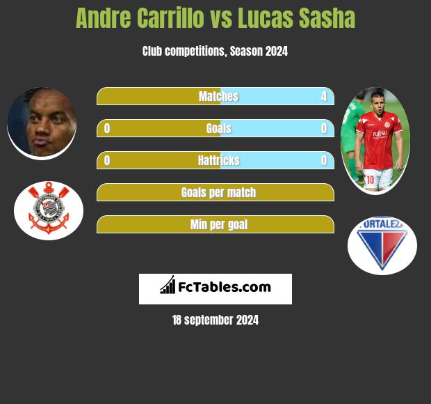 Andre Carrillo vs Lucas Sasha h2h player stats