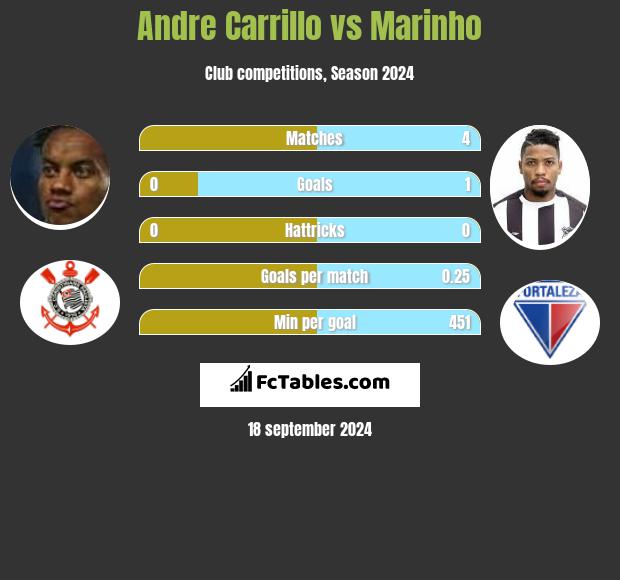 Andre Carrillo vs Marinho h2h player stats