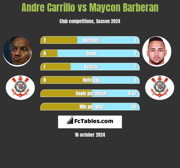 Andre Carrillo vs Maycon Barberan h2h player stats