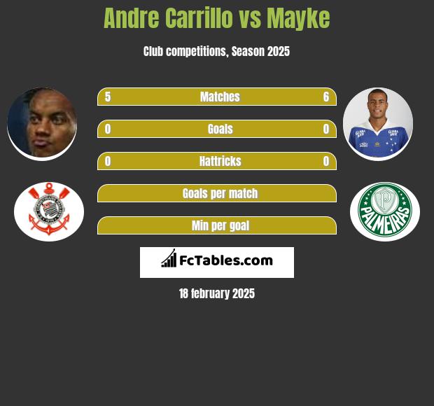 Andre Carrillo vs Mayke h2h player stats