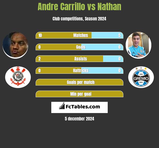 Andre Carrillo vs Nathan h2h player stats