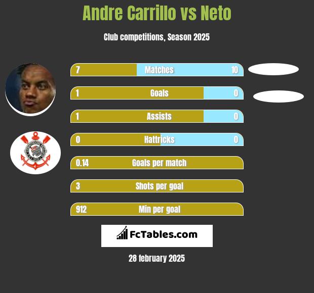 Andre Carrillo vs Neto h2h player stats