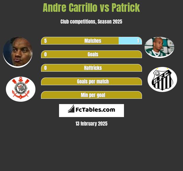 Andre Carrillo vs Patrick h2h player stats