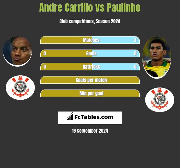 Andre Carrillo vs Paulinho h2h player stats