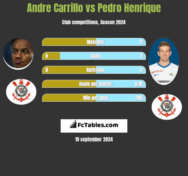 Andre Carrillo vs Pedro Henrique h2h player stats