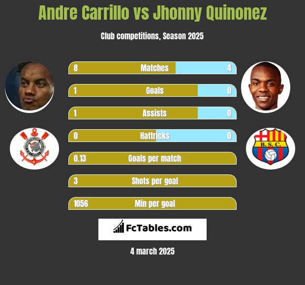 Andre Carrillo vs Jhonny Quinonez h2h player stats