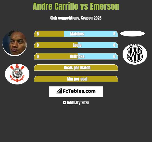 Andre Carrillo vs Emerson h2h player stats