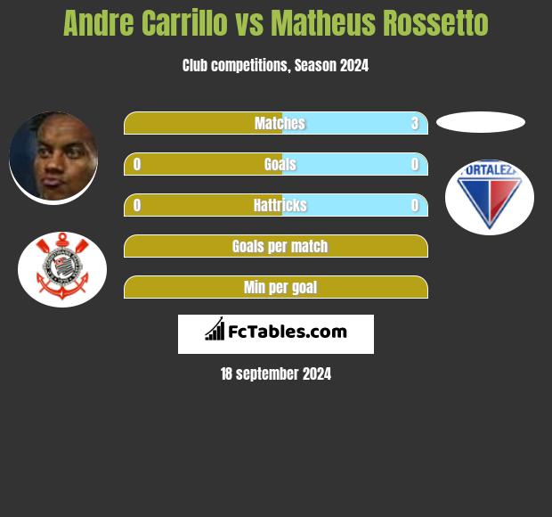 Andre Carrillo vs Matheus Rossetto h2h player stats