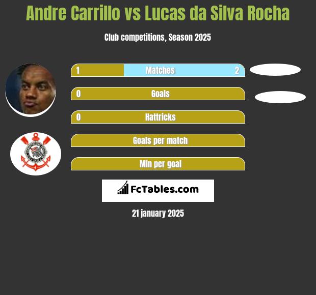 Andre Carrillo vs Lucas da Silva Rocha h2h player stats