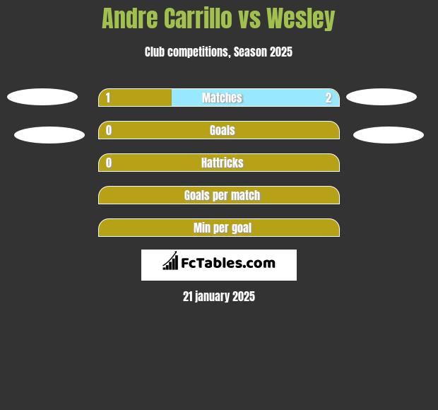 Andre Carrillo vs Wesley h2h player stats