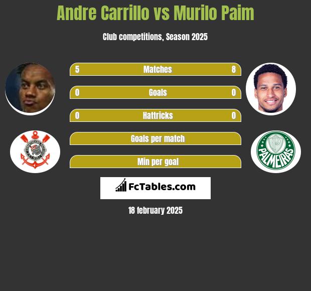 Andre Carrillo vs Murilo Paim h2h player stats